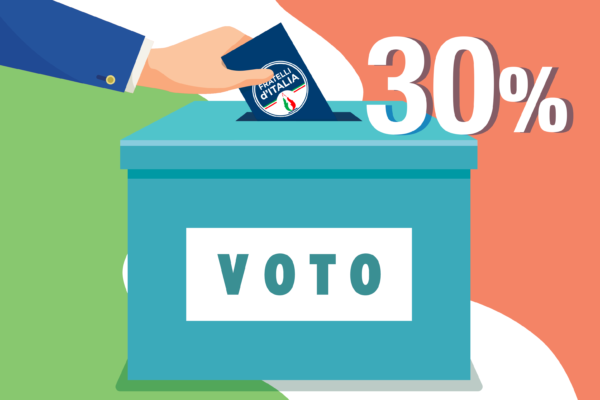 European Election: Fratelli d’Italia flies at 30%
